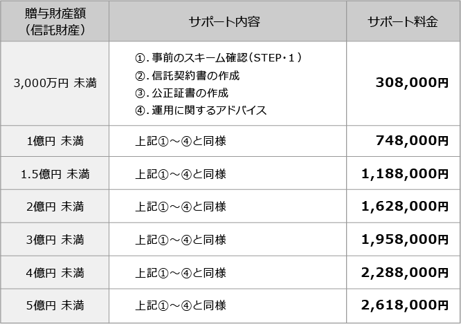 家族信託サポート