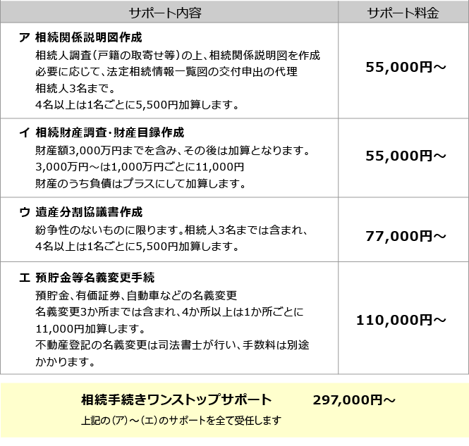 相続手続きサポート
